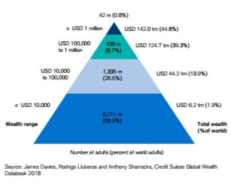 真正的财富金字塔:占全球0.