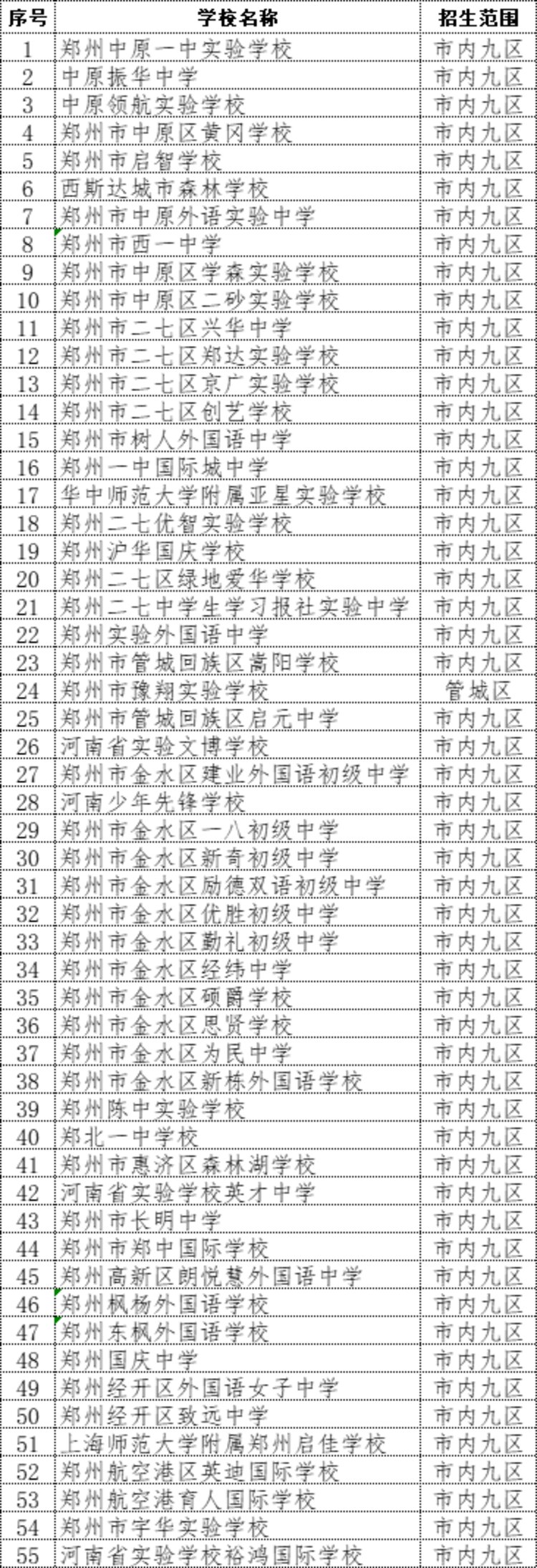 2021年郑州市区共有55所民办初中学校招生 招生范围请注意