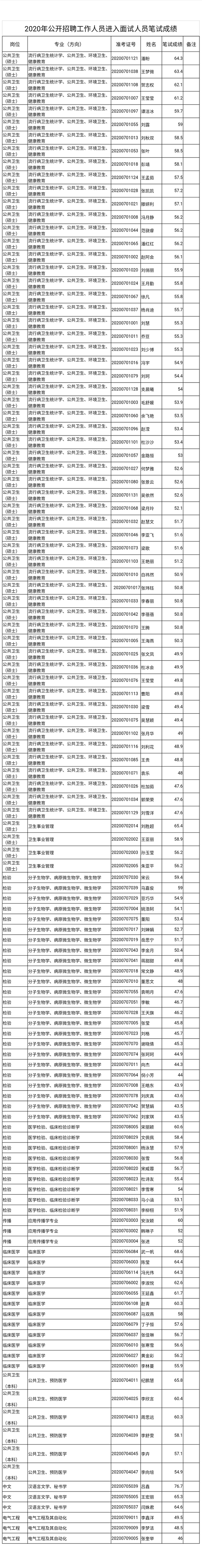 河南省疾病预防控制中心2020年公开招聘工作人员进入面试人员笔试成绩公示及面试预通知