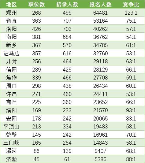 2021年河南省统一考试录用公务员报名结束 总体竞争比达到63:1！