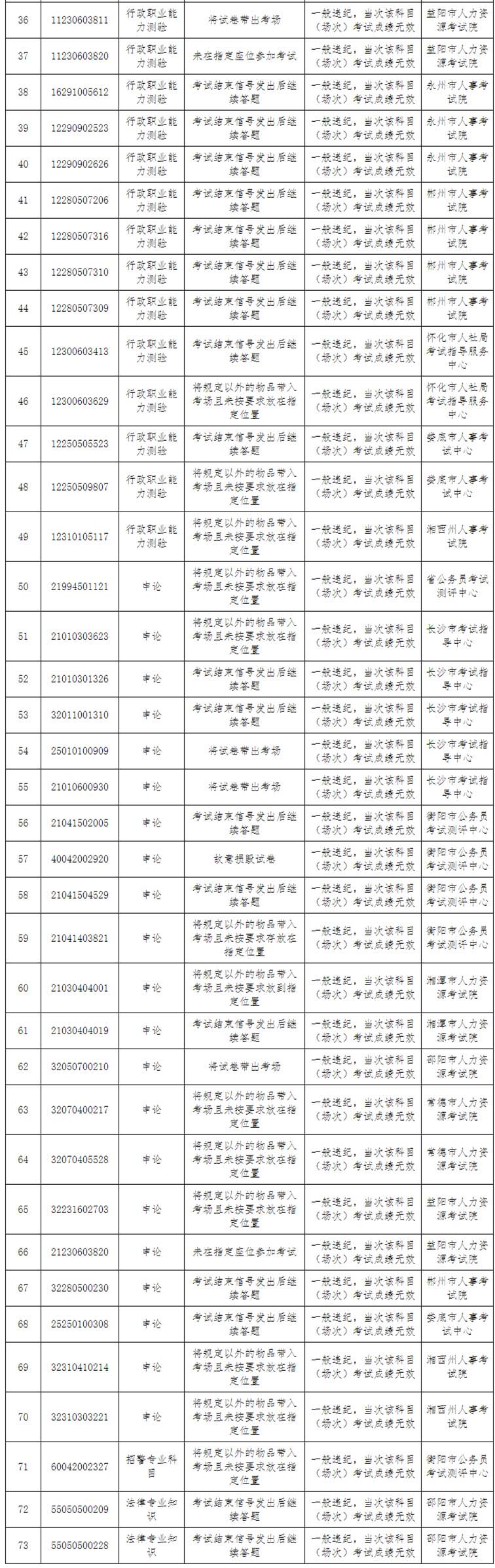 湖南省考83人作弊被通报：10人答卷雷同