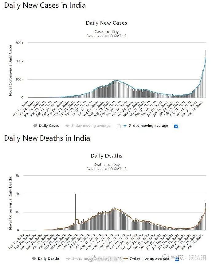 印度疫情折线图图片