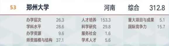 中国大学排名发布！郑大位列…（附前100名单）