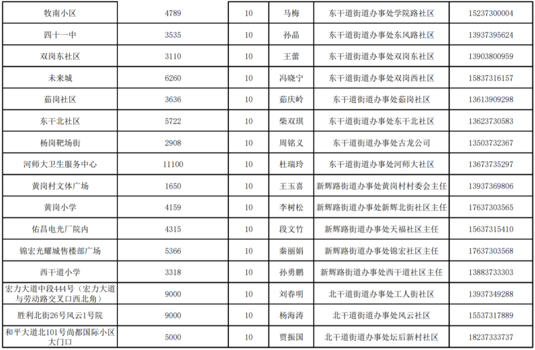 卫辉红旗牧野卫滨高新经开新乡这六个地方的最全核酸检测点请您查看