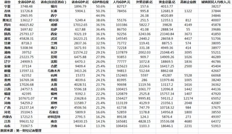 ​联播pro：27个省会城市经济实力比拼 郑州GDP总量位列第六
