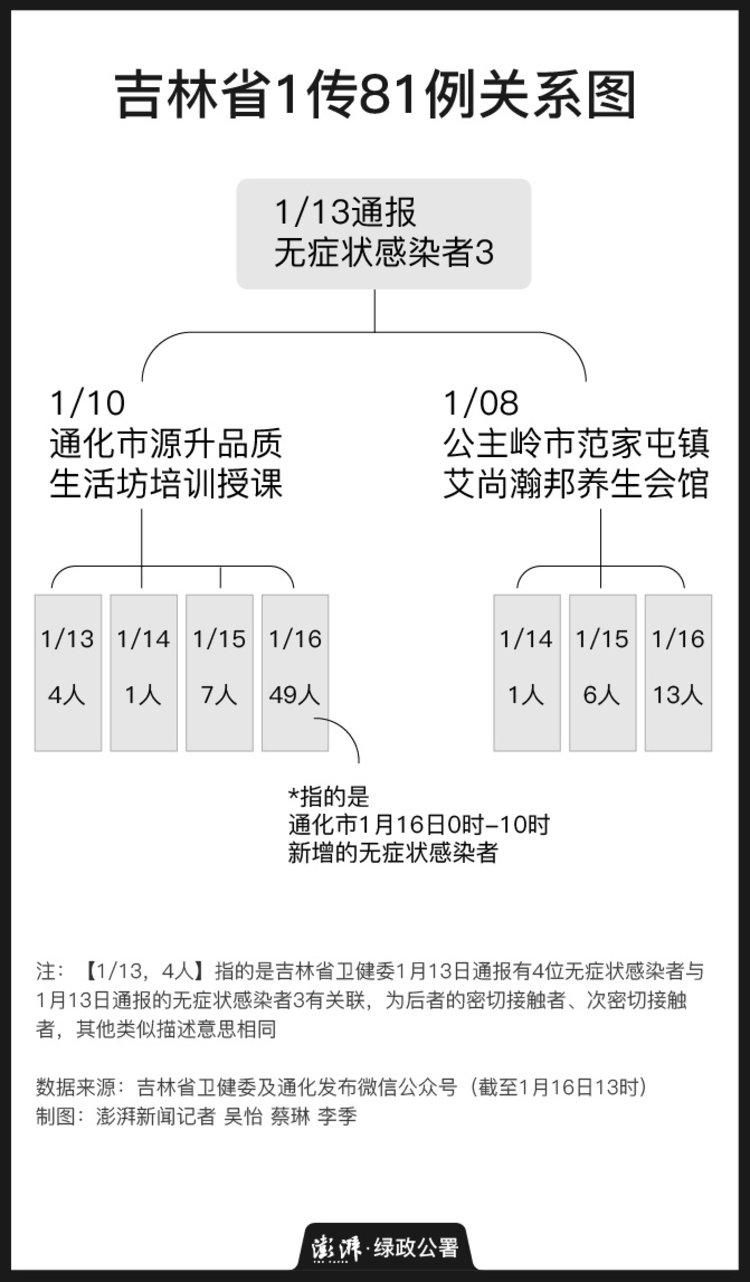 澎湃新闻记者 吴怡 蔡琳 李季1月8日在公主岭市范家屯镇艾尚瀚邦养生