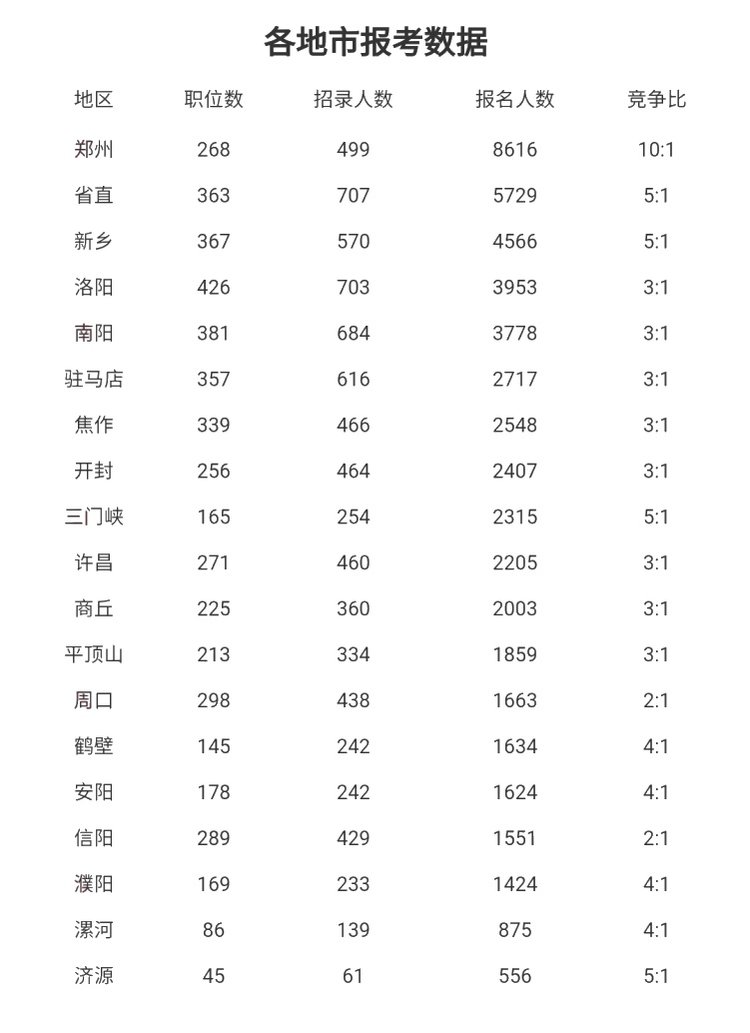 河南省考报名首日报名人数已经突破54764人 郑州地市报名人数最多