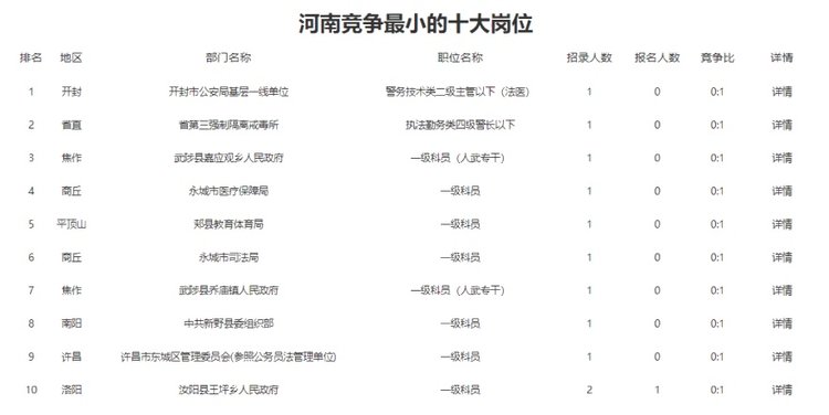 河南省考报名首日报名人数已经突破54764人 郑州地市报名人数最多