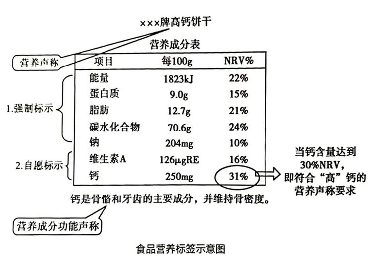 营养成分功能声称.