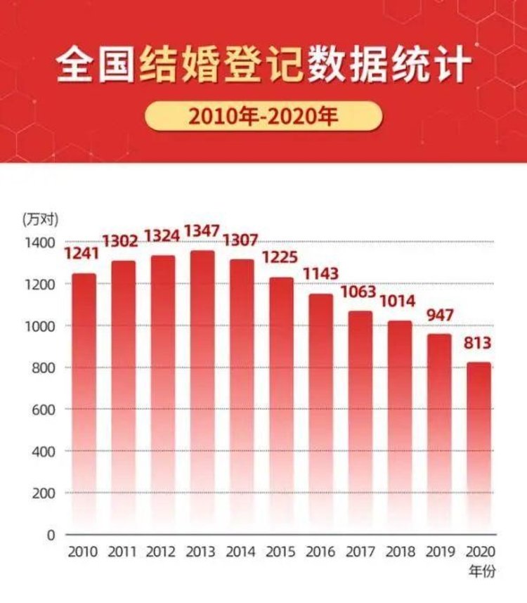 结婚人数7年连降郑州小伙半夜帮姐姐排队领结婚证姐姐大呼