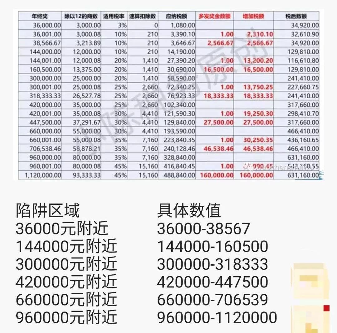 下面这个表格就为大家详细计算并列明了年终奖为1万~100万年终奖的税额↓