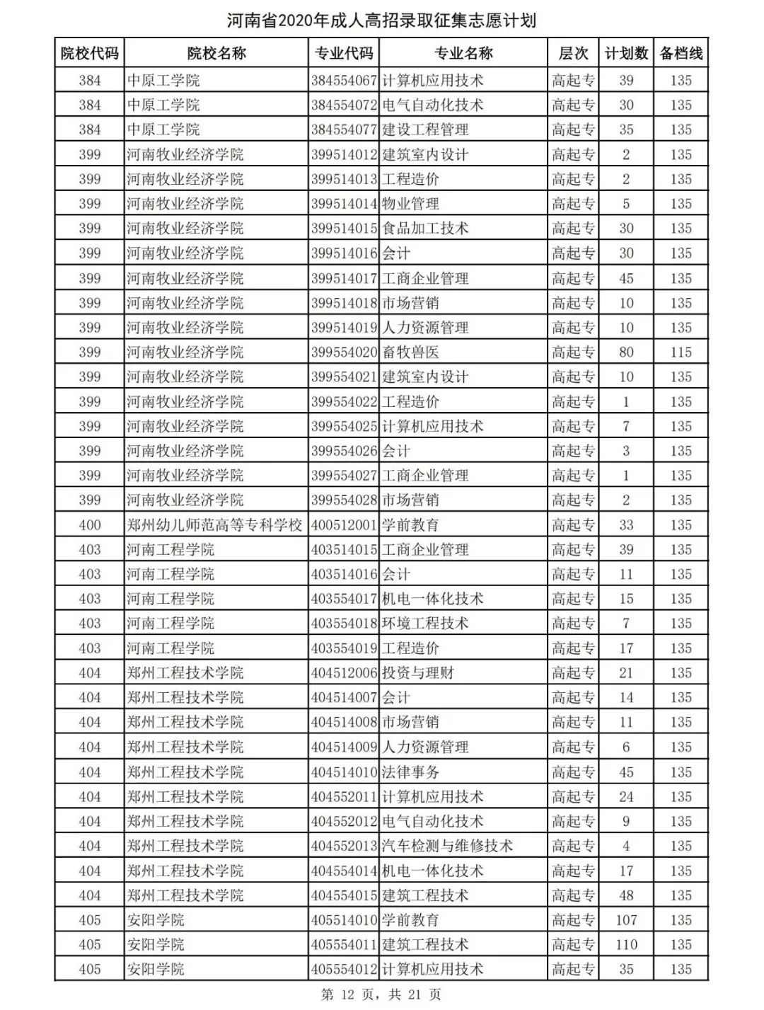 提个醒！河南2020成人高招征集志愿名单发布 今日18:00截止填报