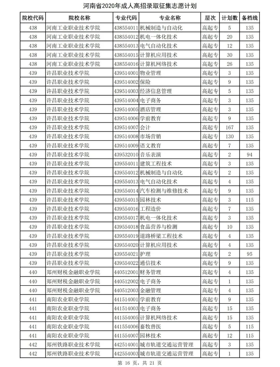 提个醒！河南2020成人高招征集志愿名单发布 今日18:00截止填报