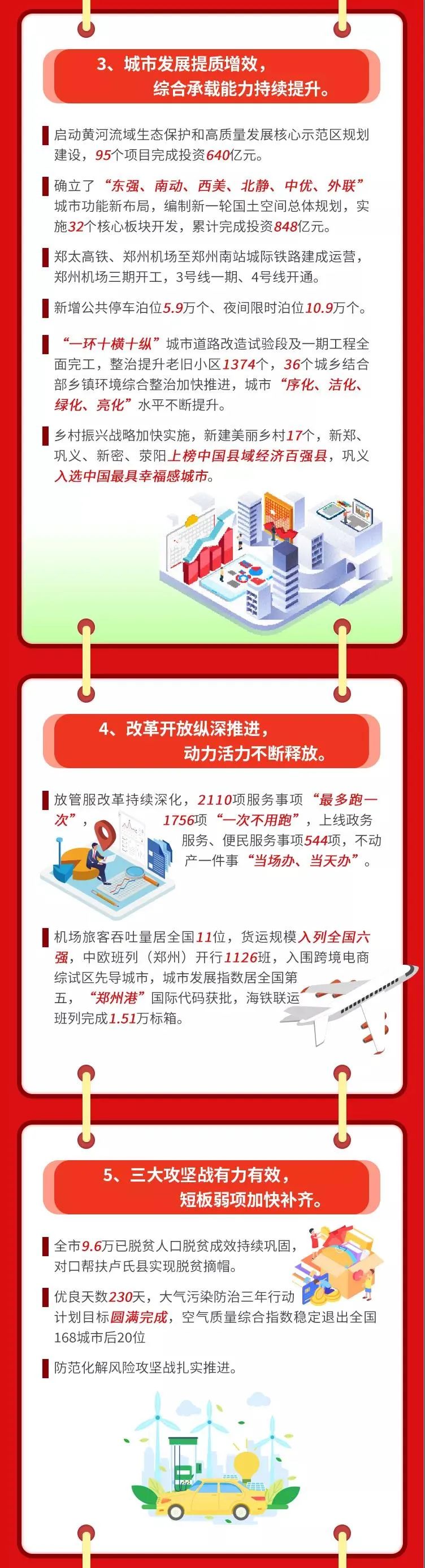 速看！2020郑州成绩单和2021郑州民生重点实事清单发布