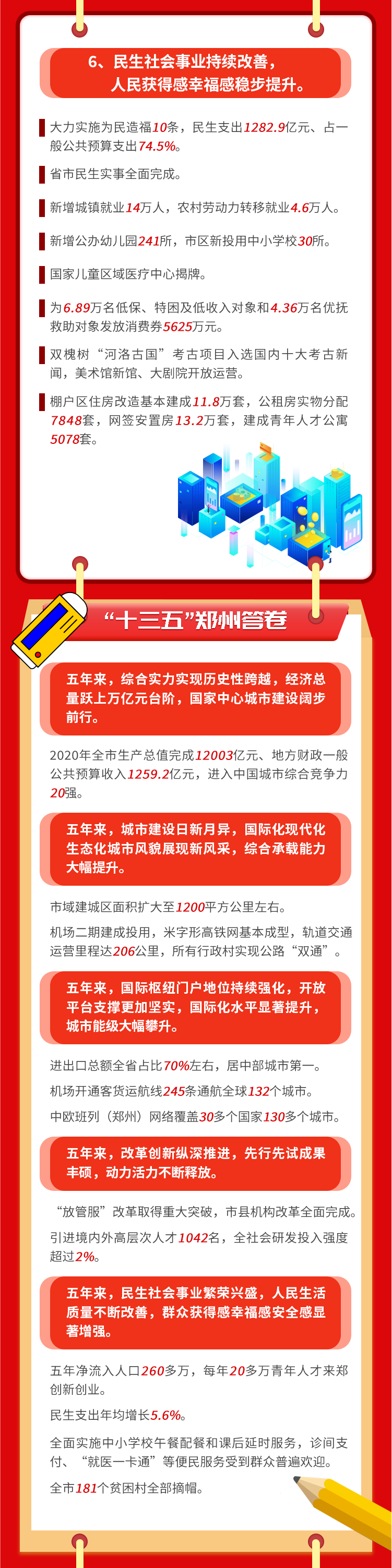 速看！2020郑州成绩单和2021郑州民生重点实事清单发布