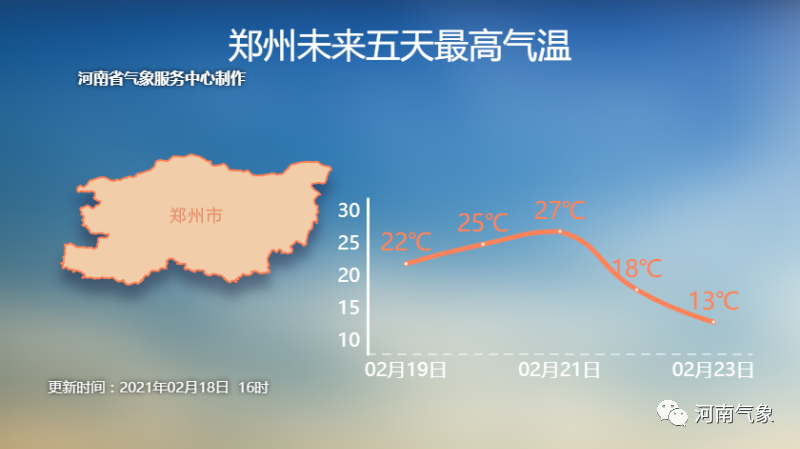 未来三天气温一天高过一天！周末河南最高气温升至27℃左右