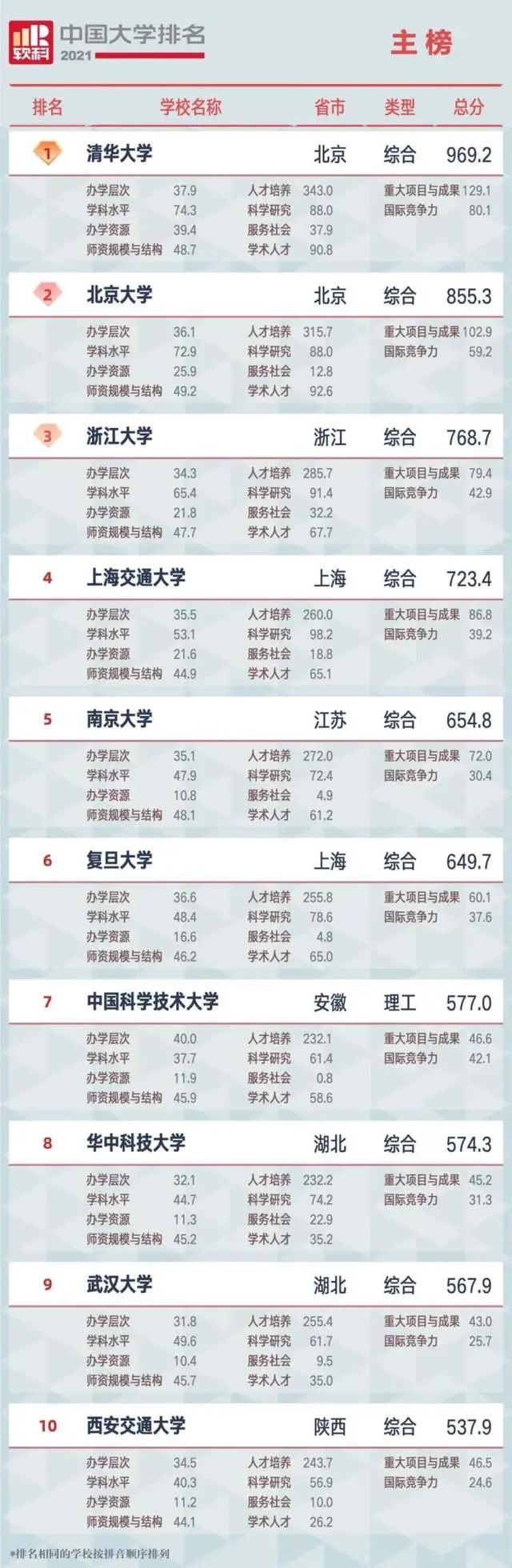 2021软科中国大学排名发布！郑大位列…（附前100名单）