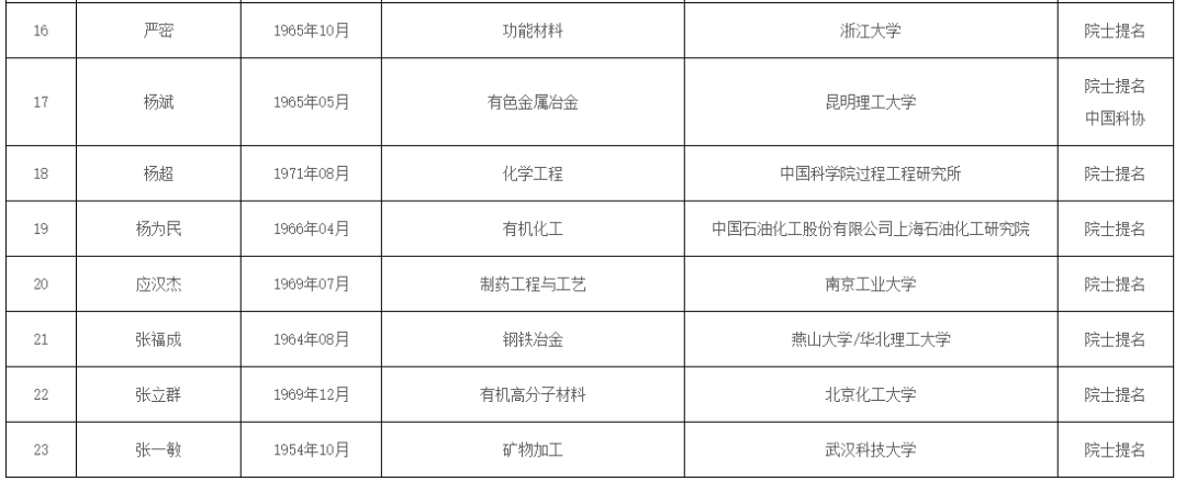 中国工程院院士增选候选人名单公布 河南这些人榜上有名