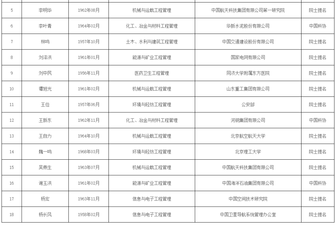 中国工程院院士增选候选人名单公布 河南这些人榜上有名