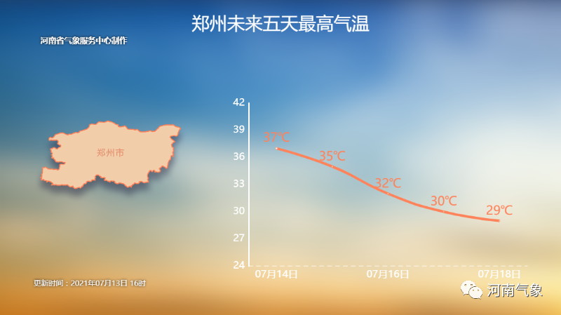 郑州今天冲击40°C！坚持一下，新一轮大范围降雨又要来了